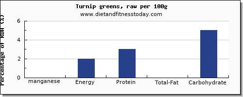 manganese and nutrition facts in turnip greens per 100g